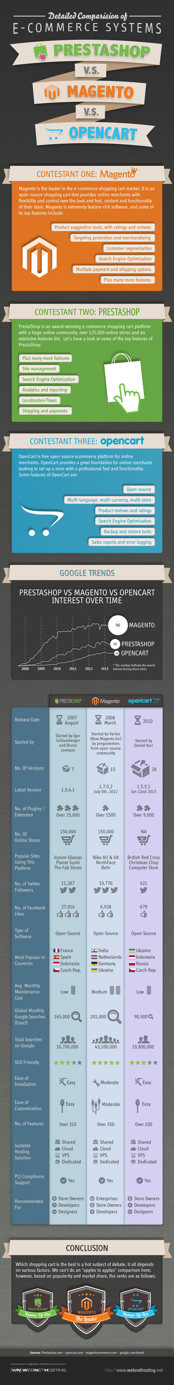 Infografía uso de Magento, PrestaShop y Opencart